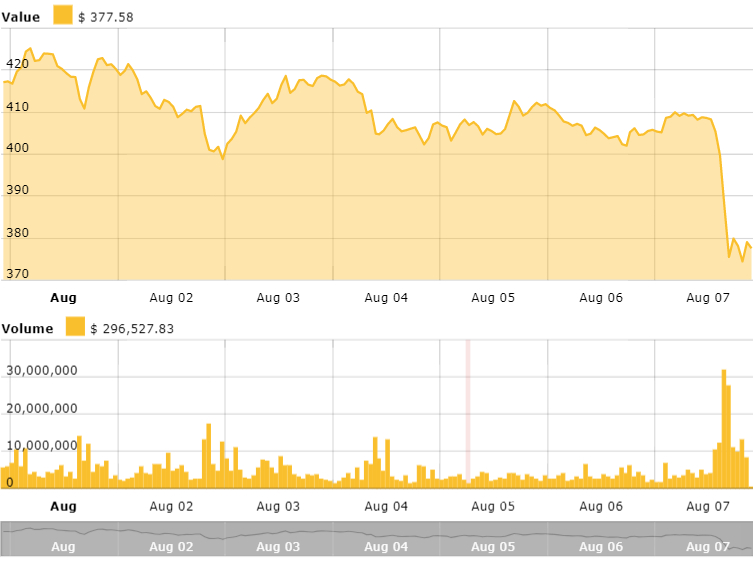 Ethereum’s 7-day price chart. Source: cointelegraph ethereum price index Ethereum’s 7-day price chart. Source: cointelegraph ethereum price index