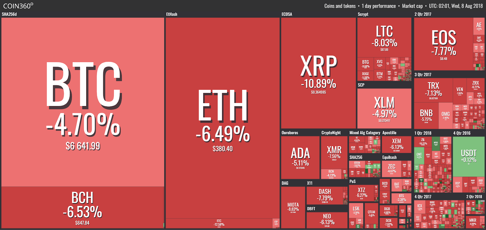 Market visualization from coin360 Market visualization from coin360