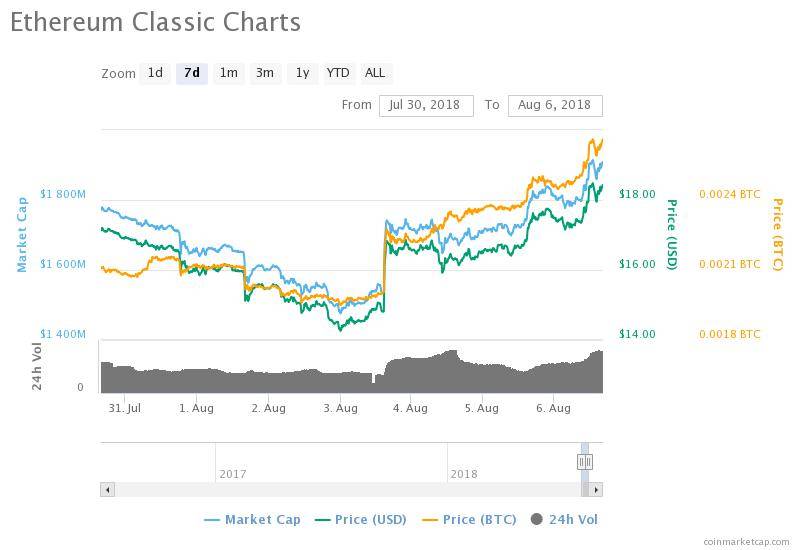 Ethereum classic’s 7-day price chart. Source: coinmarketcap Ethereum classic’s 7-day price chart. Source: coinmarketcap