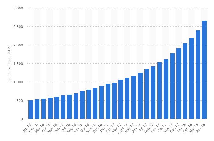 The future of cryptocurrency atms has arrived Number of bitcoin atms worldwide from january 2016 to april 2018 (source: statista)