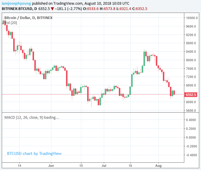 $5,800 next? Bitcoin and major cryptos recover but downtrend is strong $5,800 next? Bitcoin and major cryptos recover but downtrend is strong