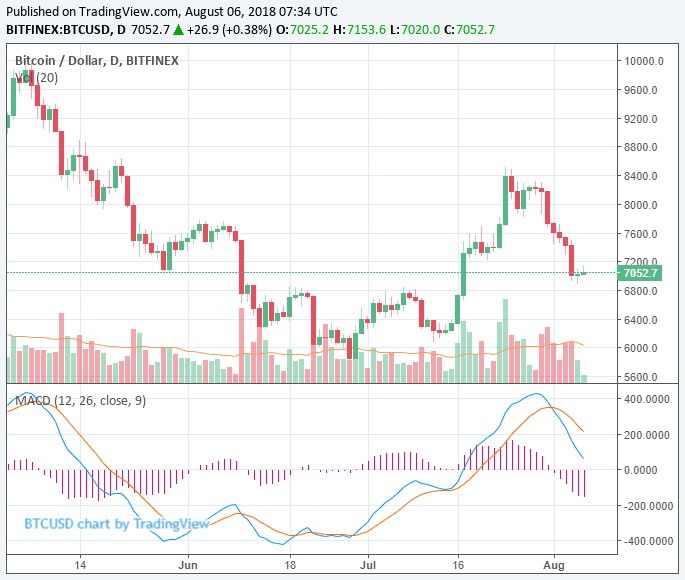 Crypto market adds $5 billion as tokens rebound, low bitcoin volume a concern Crypto market adds $5 billion as tokens rebound, low bitcoin volume a concern