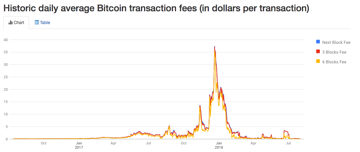 Bitcoin daily average transaction fees. Source: bitcoinfees Bitcoin daily average transaction fees. Source: bitcoinfees
