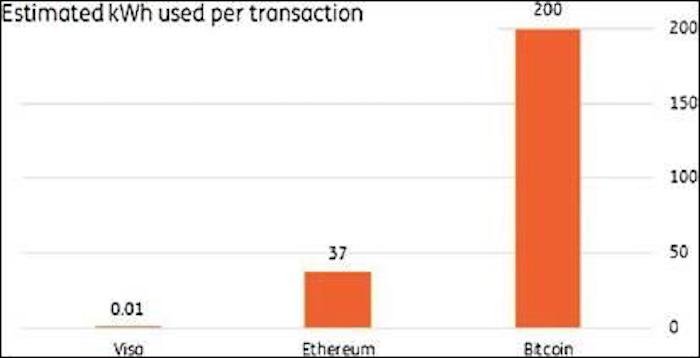 New study says bitcoin has an energy problem that could exacerbate climate change The relationship between bitcoin and energy has always been somewhat complicated.