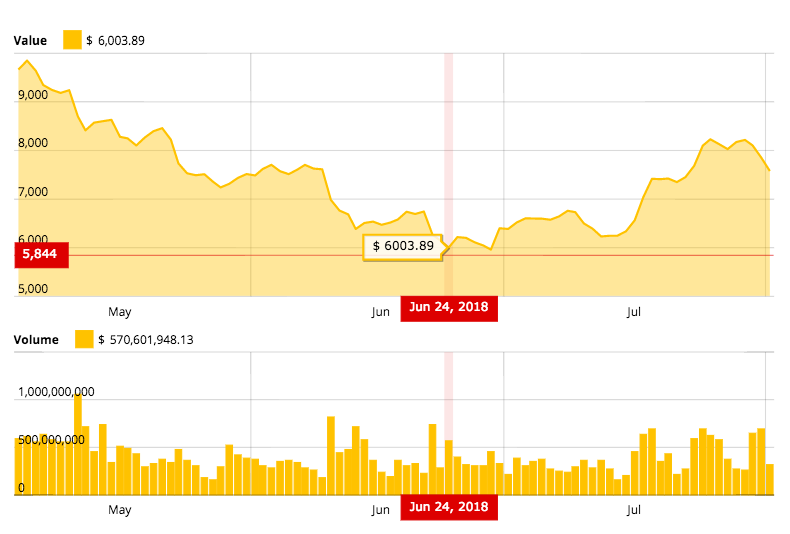 Bitcoin 3 months price chart Bitcoin 3 months price chart