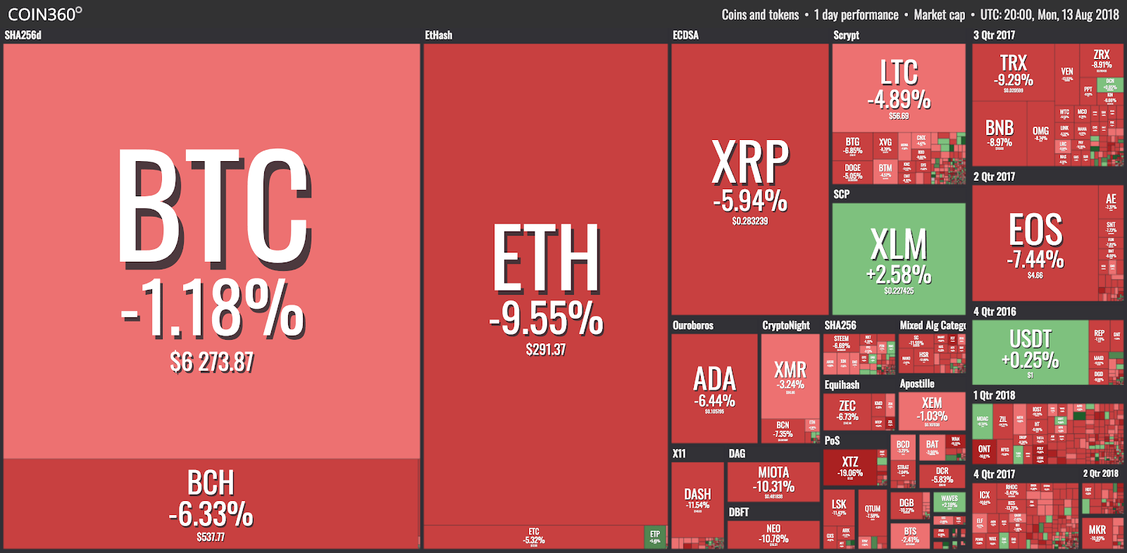 Market visualization from coin360 Market visualization from coin360
