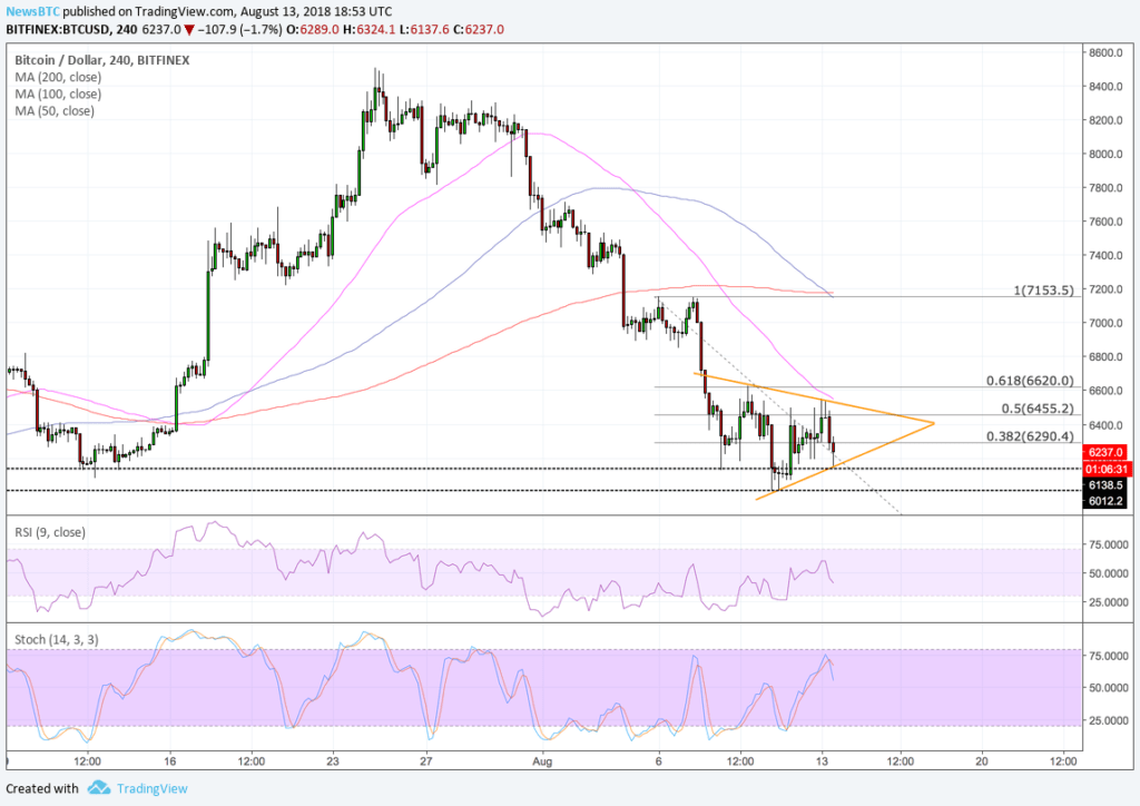 Bitcoin price intraday analysis: btcusd hinting another bear flagpole Bitcoin price intraday analysis: btcusd hinting another bear flagpole