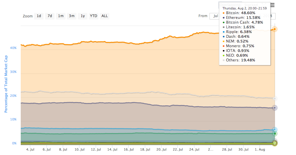 Percentage of total market cap (dominance). Source: coinmarketcap Percentage of total market cap (dominance). Source: coinmarketcap