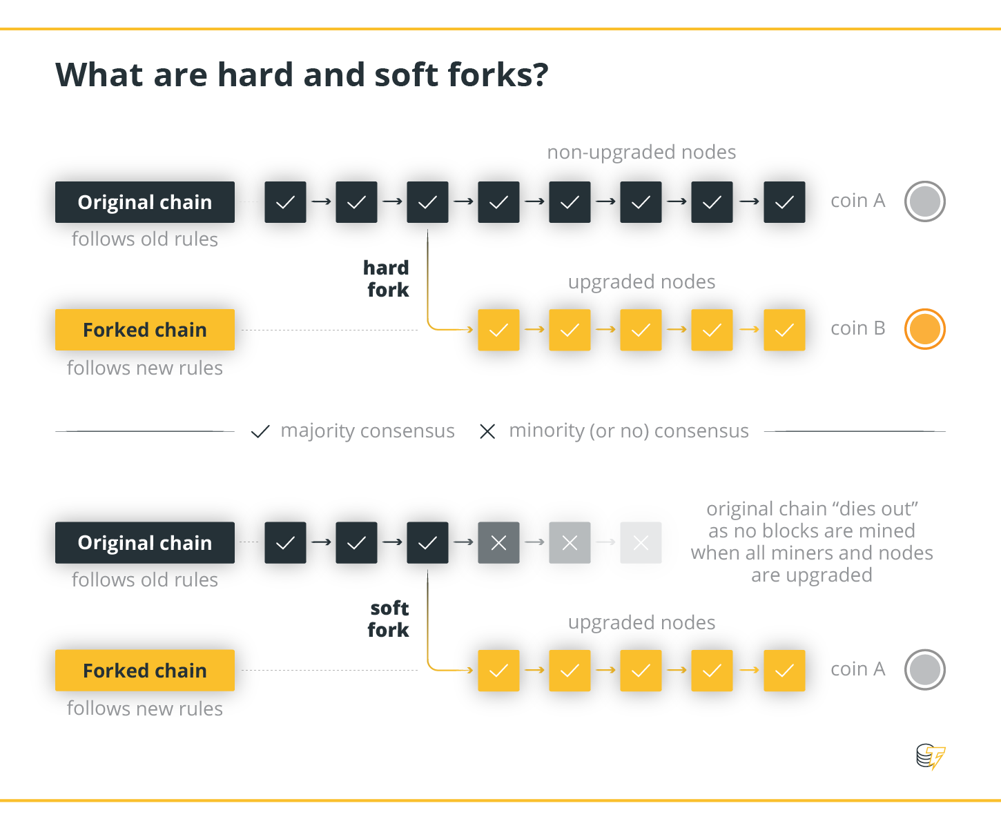 What are hard and soft forks? What are hard and soft forks?