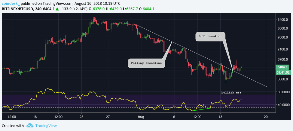 $6. 6k: bitcoin price eyes new target for bull reversal $6. 6k: bitcoin price eyes new target for bull reversal