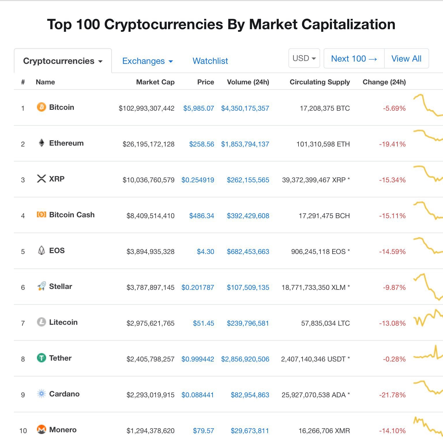 Below $200 billion: crypto market sinks to new 2018 low Below $200 billion: crypto market sinks to new 2018 low