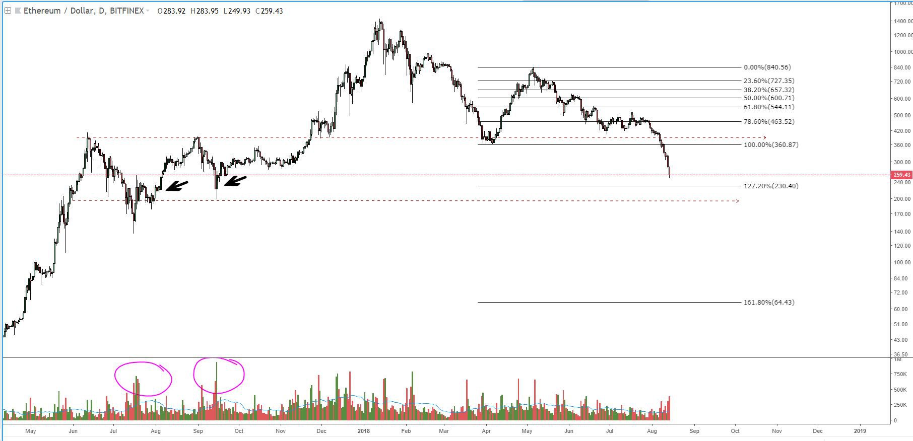 Ether price analysis: historic support breaks, leads to signs of capitulation Ethfig2