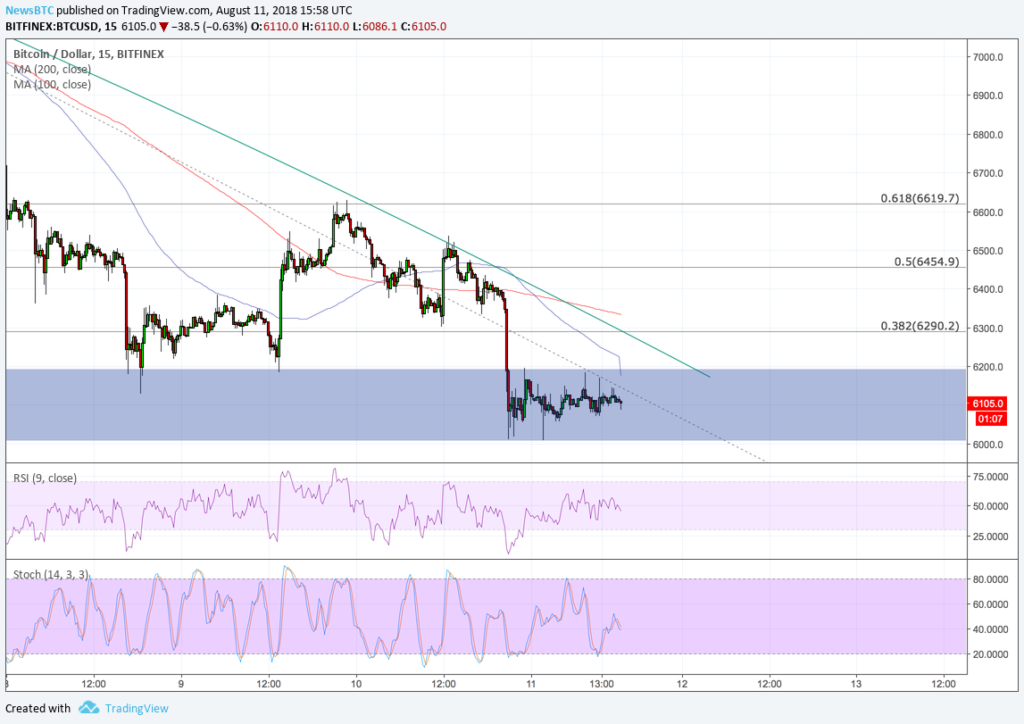 Bitcoin price intraday analysis: btcusd could retest 2018’s low Bitcoin price intraday analysis: btcusd could retest 2018’s low