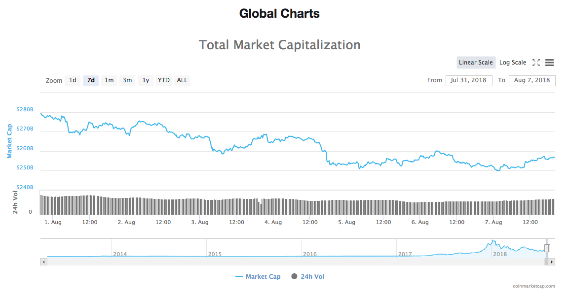 7-day chart of the total market capitalization of all cryptocurrencies 7-day chart of the total market capitalization of all cryptocurrencies