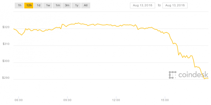 Below $300: ether price hits new low for 2018 Below $300: ether price hits new low for 2018