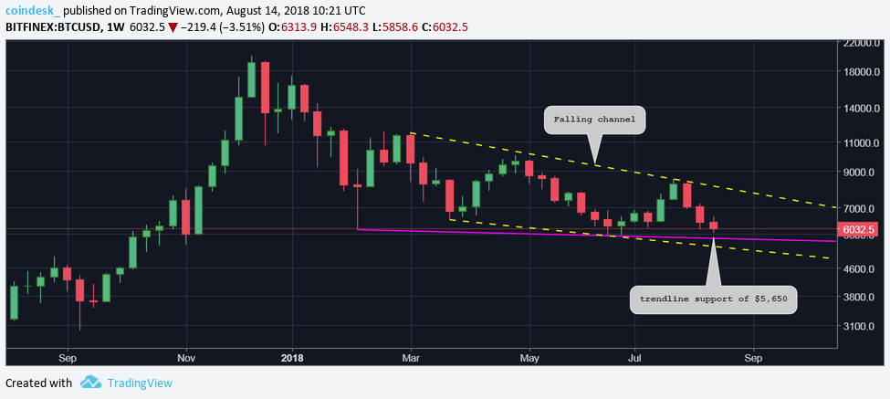 Under pressure: bitcoin price could defend $5. 6k, charts say Under pressure: bitcoin price could defend $5. 6k, charts say