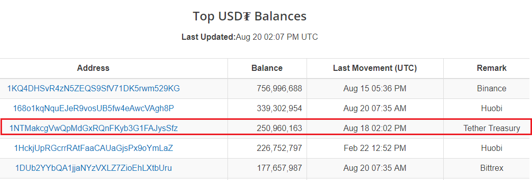 Tether’s printing press has churned out $415 million in august Tether’s printing press has churned out $415 million in august