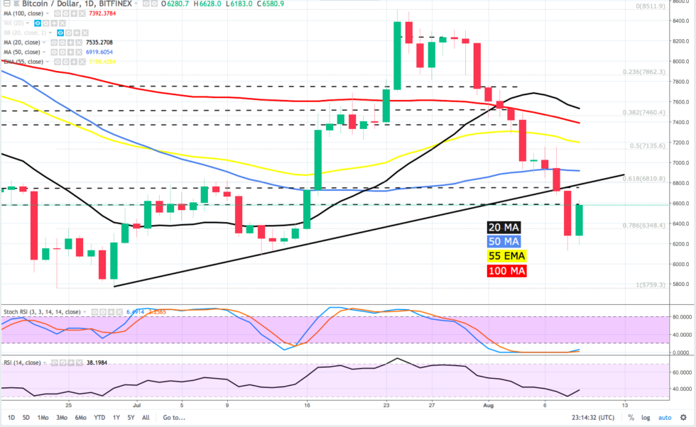Bitcoin price analysis: btc needs to pump up the volume Bitcoin price analysis: btc needs to pump up the volume
