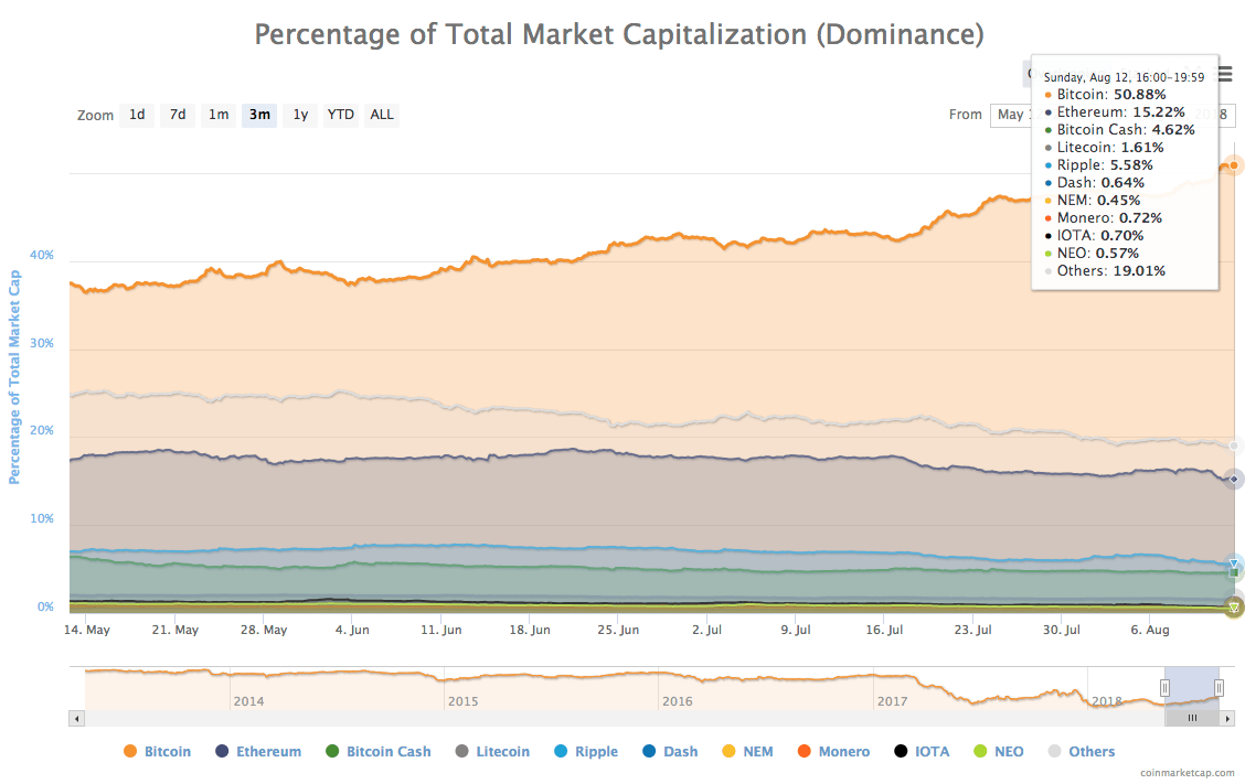3-month chart of cryptocurrencies by dominance 3-month chart of cryptocurrencies by dominance