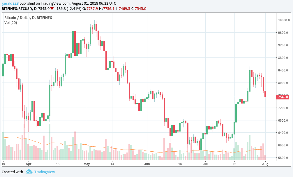 Bitcoin slides to $7,500 as major currencies fall in general market slump Bitcoin slides to $7,500 as major currencies fall in general market slump