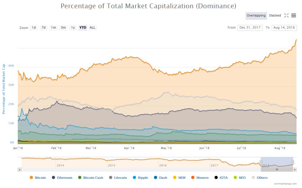 90% of cryptocurrency market facing ‘extinction-level event’: xapo president Bitcoin dominance