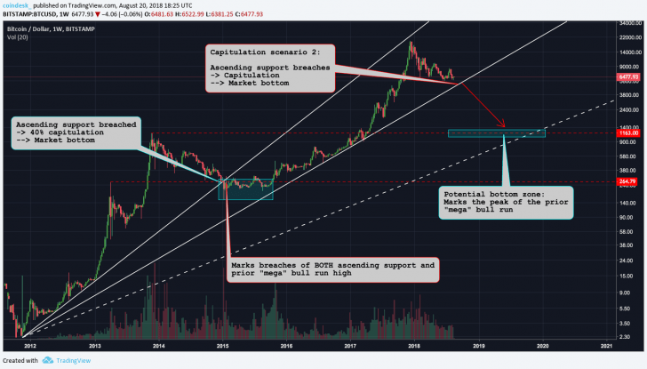 When capitulation? 3 ways bitcoin's bear market might end When capitulation? 3 ways bitcoin's bear market might end