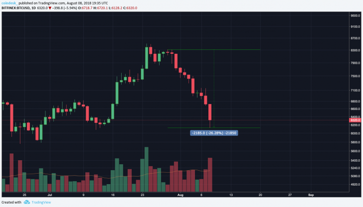 $30 billion lost: 4 stats that show a crypto market in decline $30 billion lost: 4 stats that show a crypto market in decline