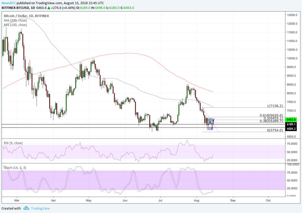 Bitcoin price intraday analysis: btcusd recovers on weak upside promise Bitcoin price intraday analysis: btcusd recovers on weak upside promise