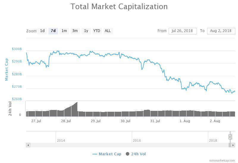 Total market capitalization 24 hours chart. Source: coinmarketcap Total market capitalization 24 hours chart. Source: coinmarketcap