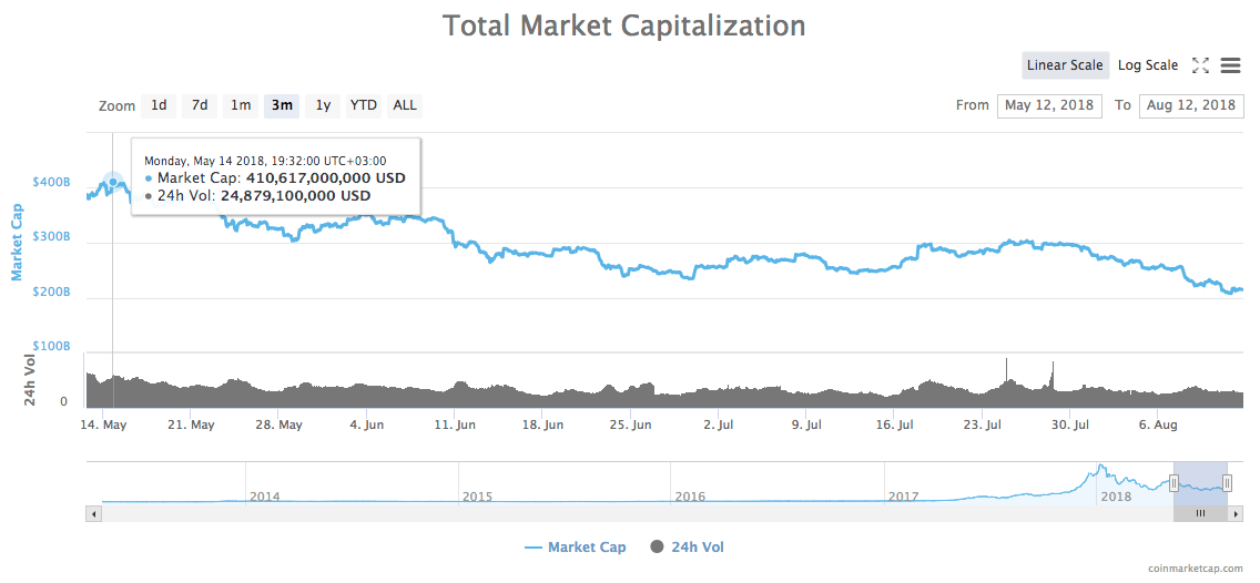 3-month chart of the total market capitalization 3-month chart of the total market capitalization