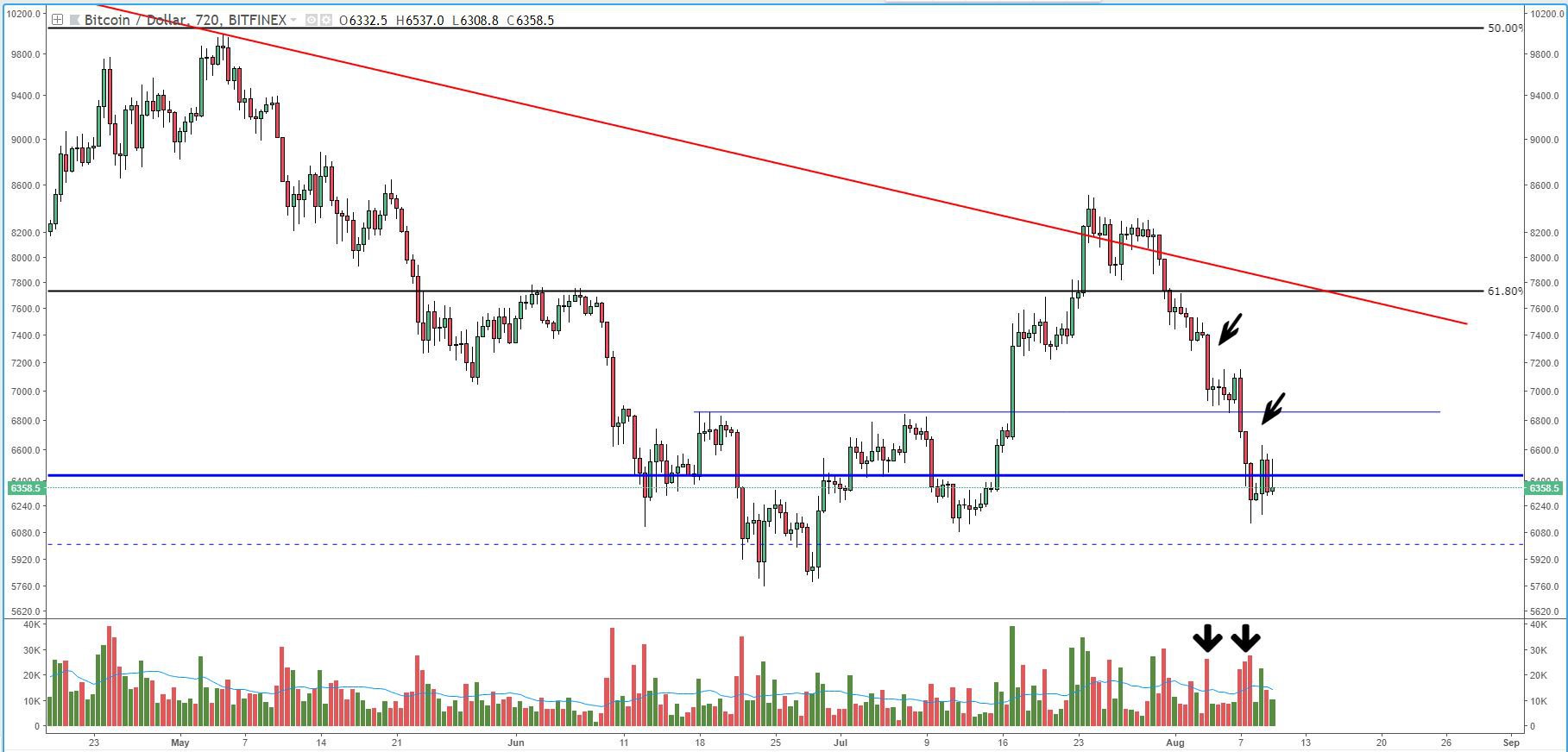 Bitcoin price analysis: supply still outweighing demand as prices dip Fig2