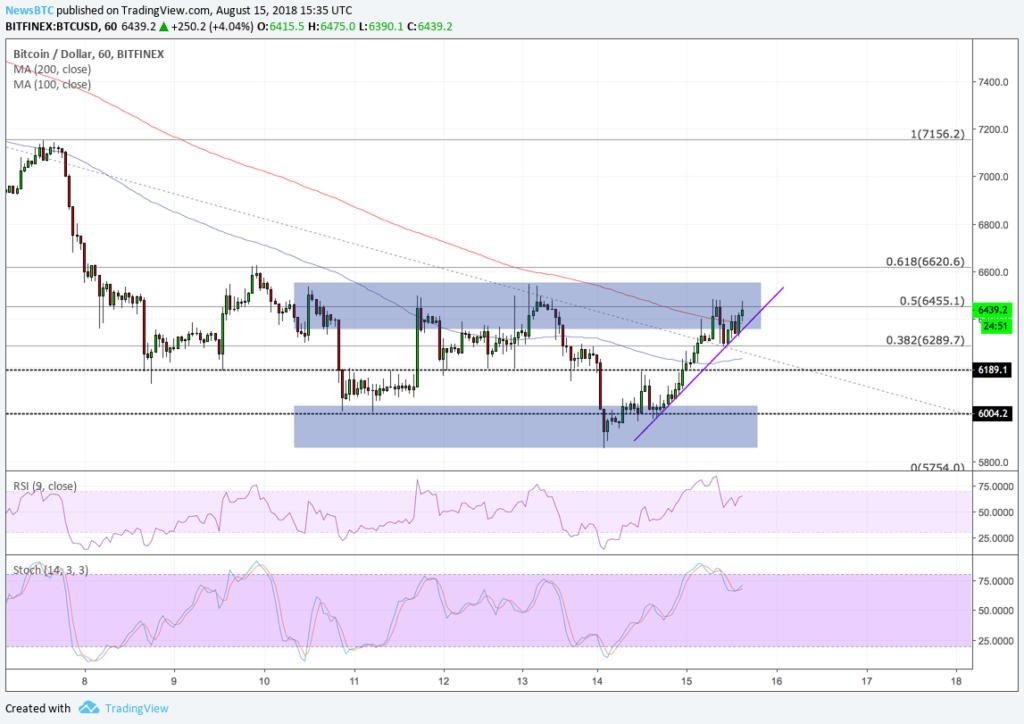 Bitcoin price intraday analysis: btcusd recovers on weak upside promise Bitcoin price intraday analysis: btcusd recovers on weak upside promise