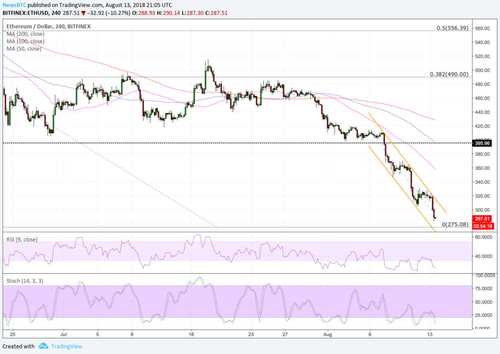 Ethereum price intraday analysis: ethusd drops to yearly lows Ethereum price intraday analysis: ethusd drops to yearly lows