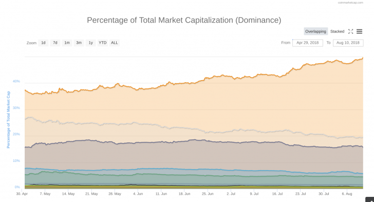 Bitcoin dominance rate hits 50% for first time in 2018 Bitcoin dominance rate hits 50% for first time in 2018