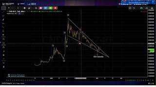 Cindicator (cnd) analysis: culmination of pattern & waves are signaling a bullish breakout in price! Cindicator (cnd) analysis: culmination of pattern & waves are signaling a bullish breakout in price!