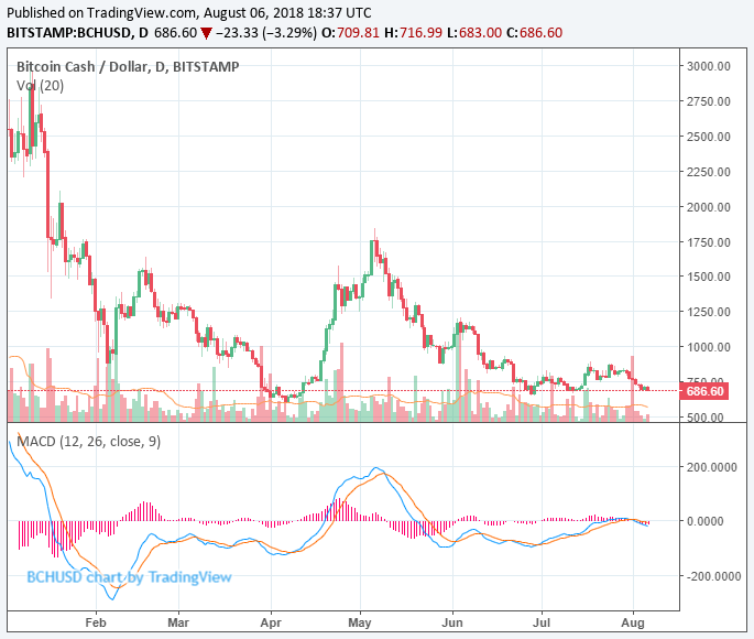 Chinese investor sues okcoin over bitcoin cash from last year’s hard fork Bitcoin cash price chart