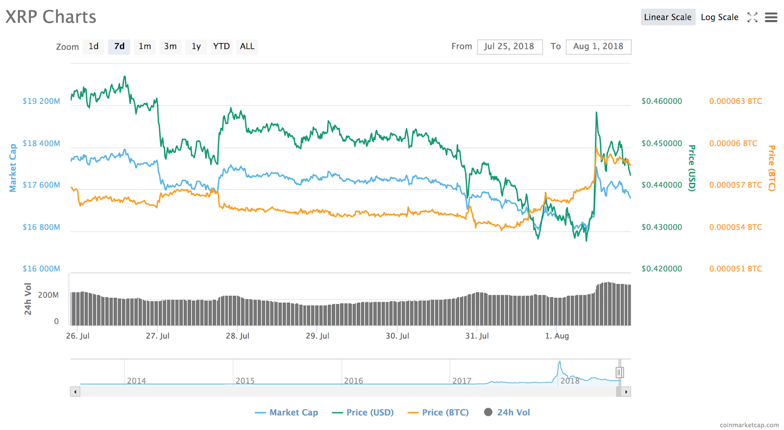 Ripple’s 7-day price chart. Source: coinmarketcap Ripple’s 7-day price chart. Source: coinmarketcap