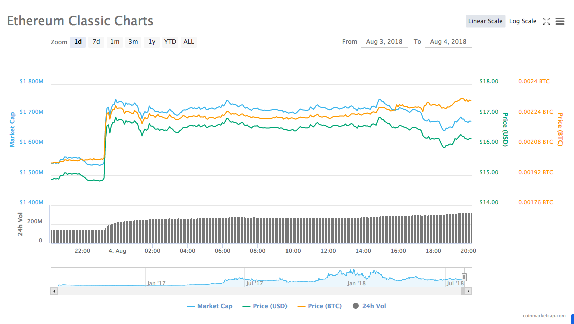 Ethereum classic’s 24-hour price chart Ethereum classic’s 24-hour price chart