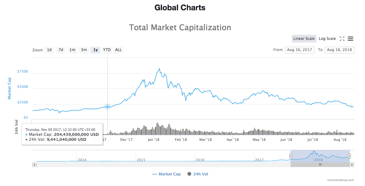 Total market capitalization Total market capitalization