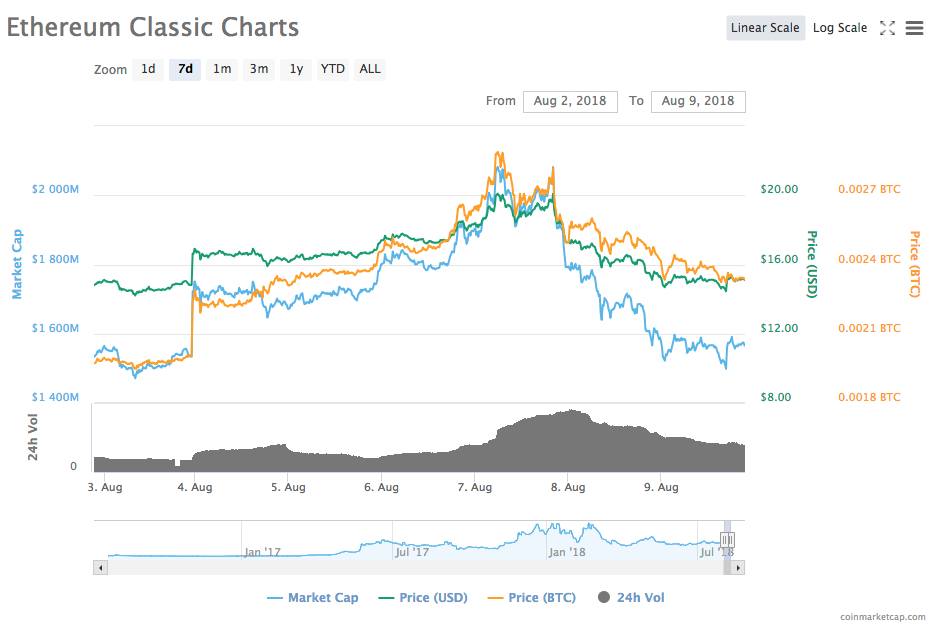 Ethereum classic’s 7-day price chart Ethereum classic’s 7-day price chart