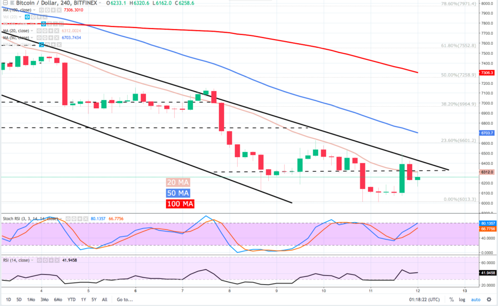 Bitcoin price analysis: is btc ‘tethered’ to usdt? In spite of today’s $400 pop, bitcoin (btc) continues to trend lower within the descending channel.