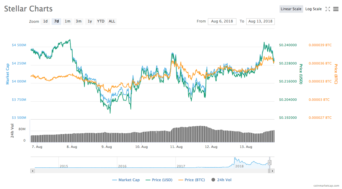 Stellar’s 7-day price chart Stellar’s 7-day price chart