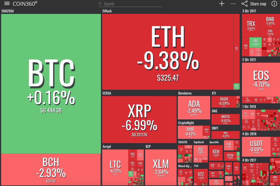 Crypto market visualization Crypto market visualization