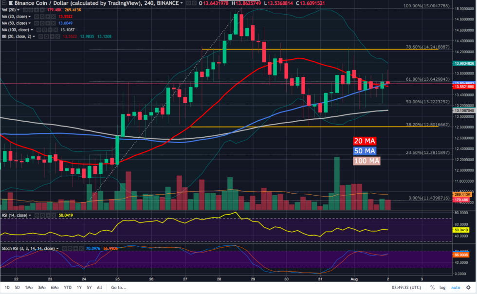 Ethereum price analysis — plus cardano, xrp and binance coin As demonstrated by the 4-hour chart, bnb is very active during bitcoin rallies and corrections.