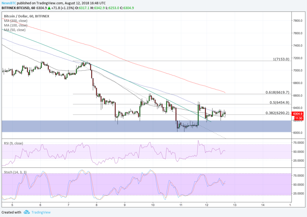 Bitcoin price intraday analysis: btcusd undergoes bullish correction Bitcoin price intraday analysis: btcusd undergoes bullish correction