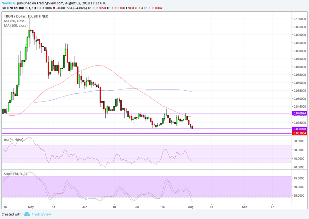 Tron (trx) erases upside rally despite tvm launch hype Tron (trx) erases upside rally despite tvm launch hype
