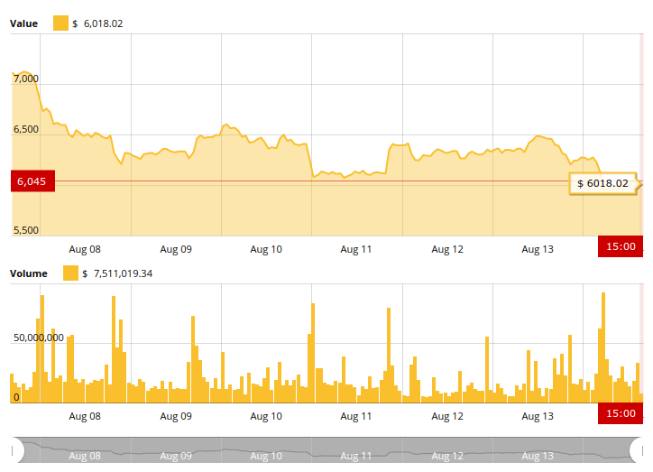 Bitcoin’s 7-day price chart Bitcoin’s 7-day price chart