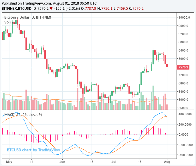 Crypto bloodbath: bitcoin drops 7% to $7,500 as crypto market loses $30 billion Crypto bloodbath: bitcoin drops 7% to $7,500 as crypto market loses $30 billion