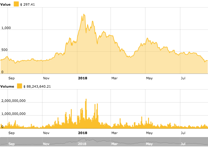 Ethereum’s 1-year price chart Ethereum’s 1-year price chart