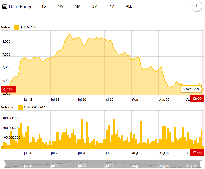 Bitcoin’s 1-month price chart Bitcoin’s 1-month price chart